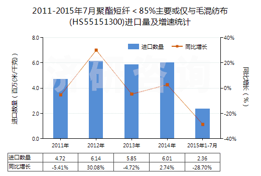2011-2015年7月聚酯短纖＜85%主要或僅與毛混紡布(HS55151300)進口量及增速統(tǒng)計